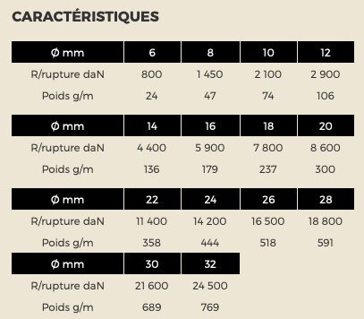 Caractéristiques CORDAGE ÂME POLYESTER + GAINE POLYESTER 24 FUSEAUX